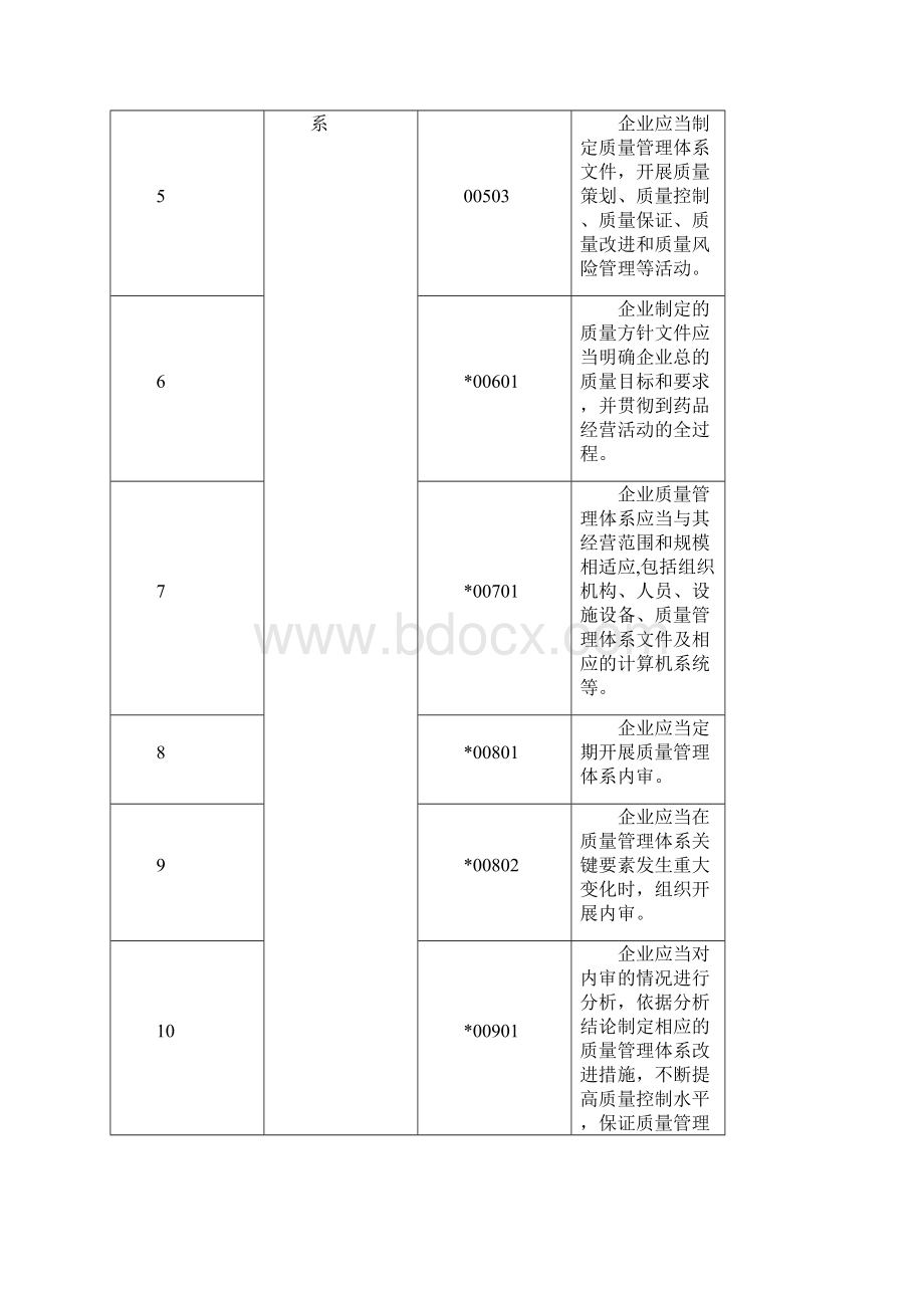 云南省药品经营质量管理规范现场检查评定标准.docx_第3页