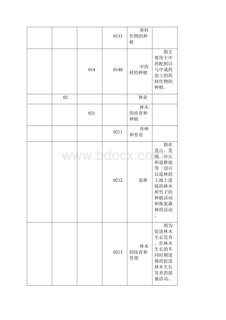 国民经济行业分类明细.docx_第3页