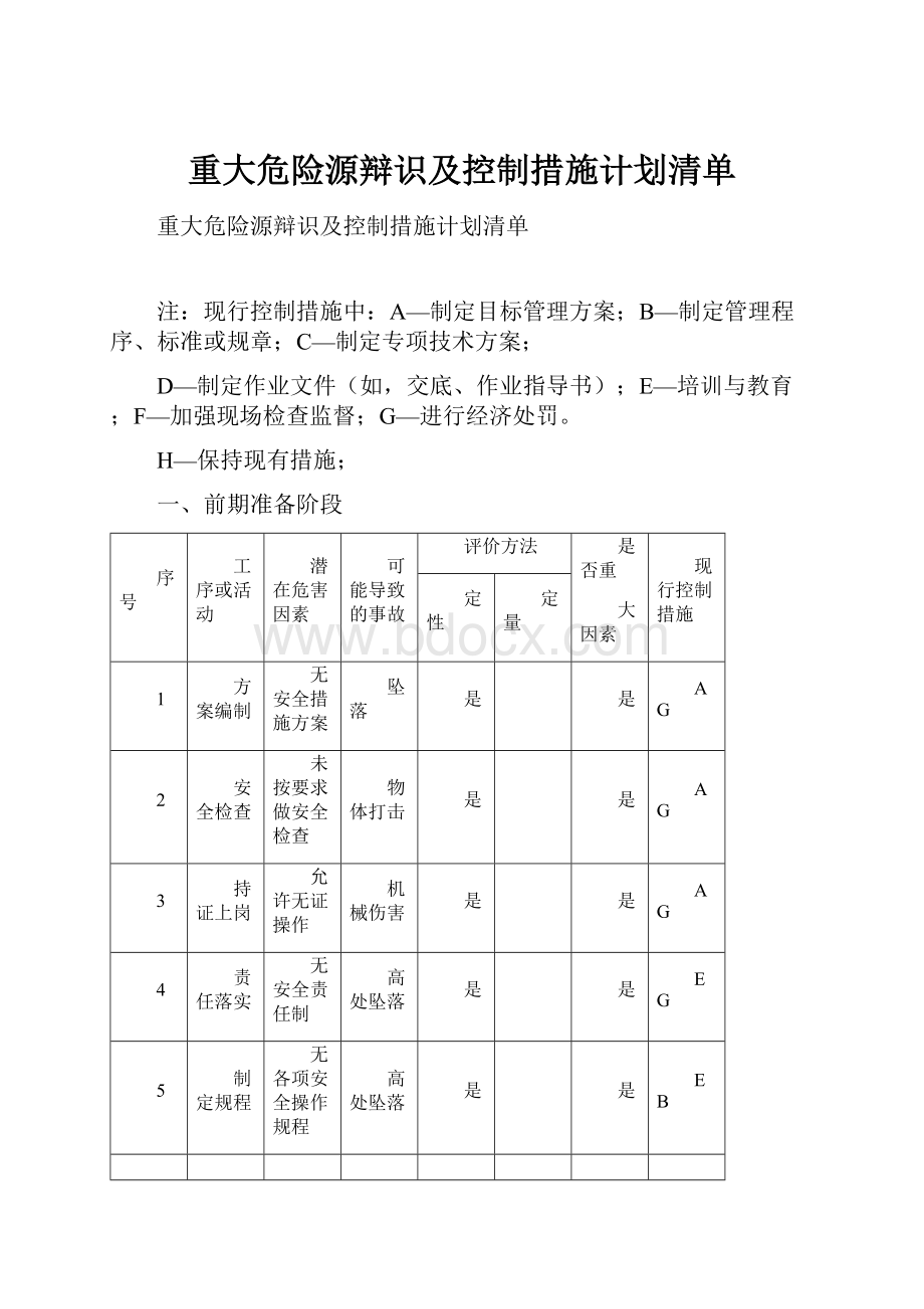 重大危险源辩识及控制措施计划清单.docx_第1页