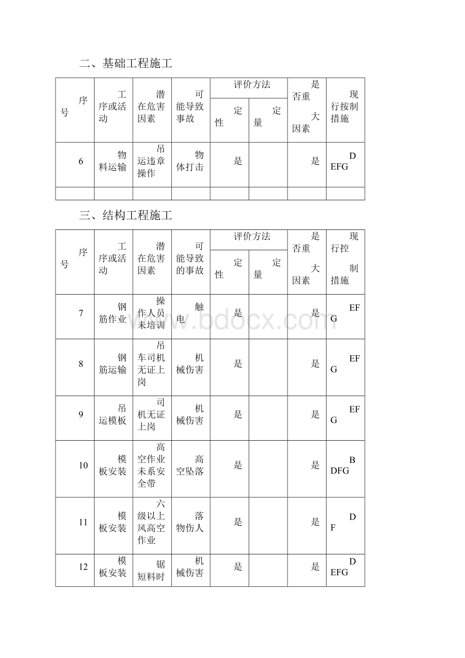 重大危险源辩识及控制措施计划清单.docx_第2页