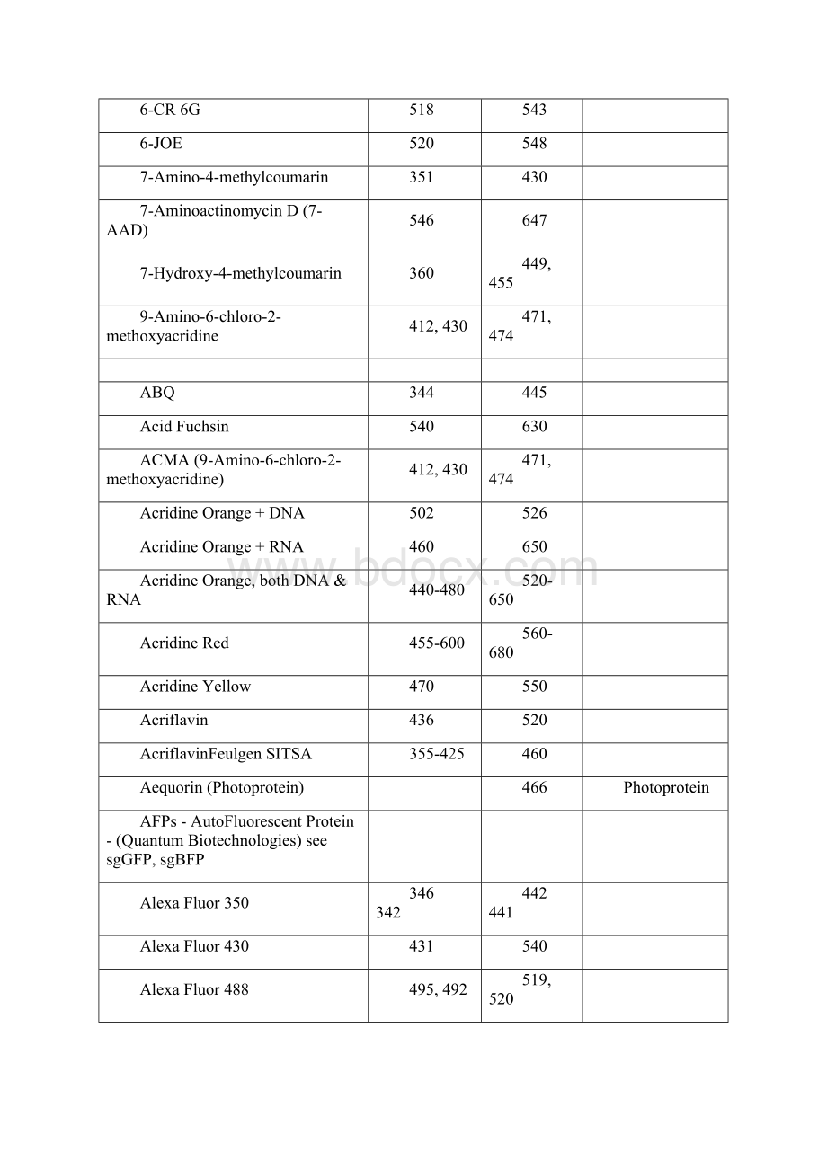 各种激发光和吸收光波长.docx_第2页