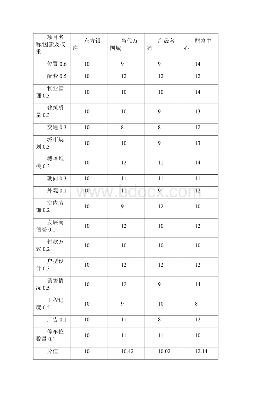 房地产可比量化定价法.docx_第2页