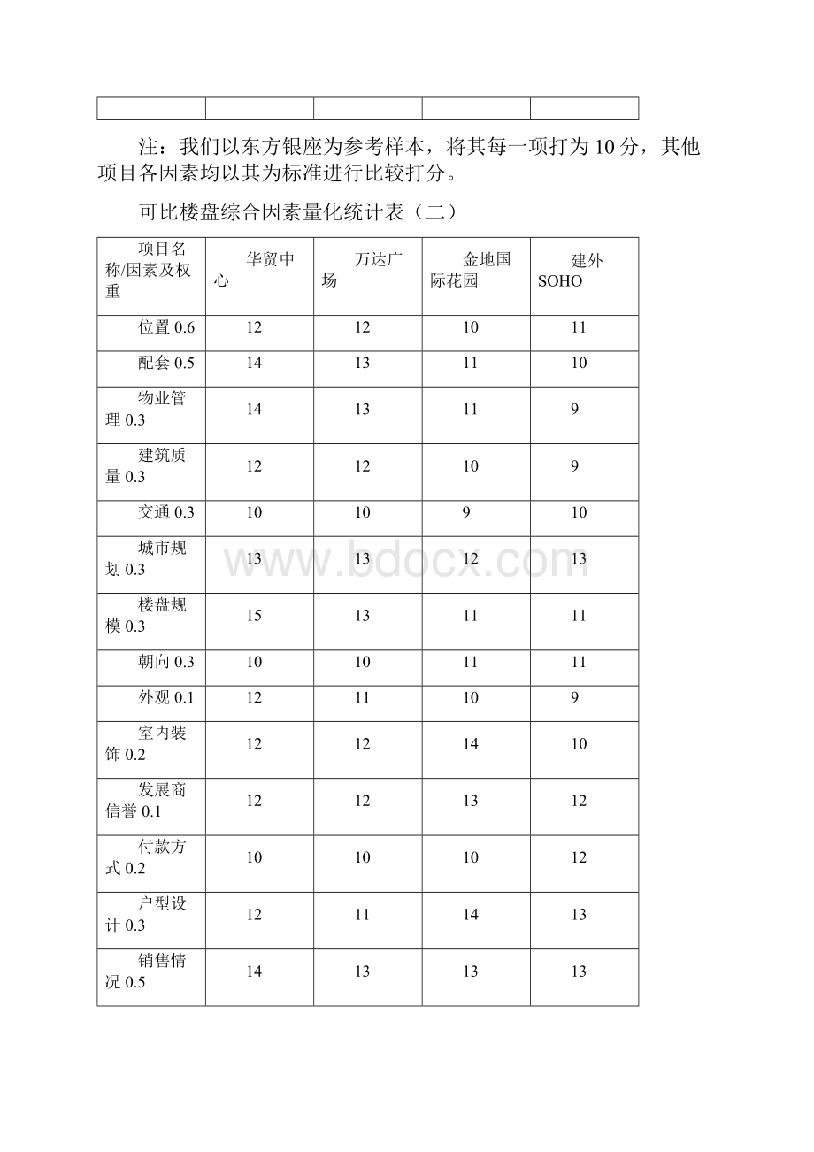 房地产可比量化定价法.docx_第3页