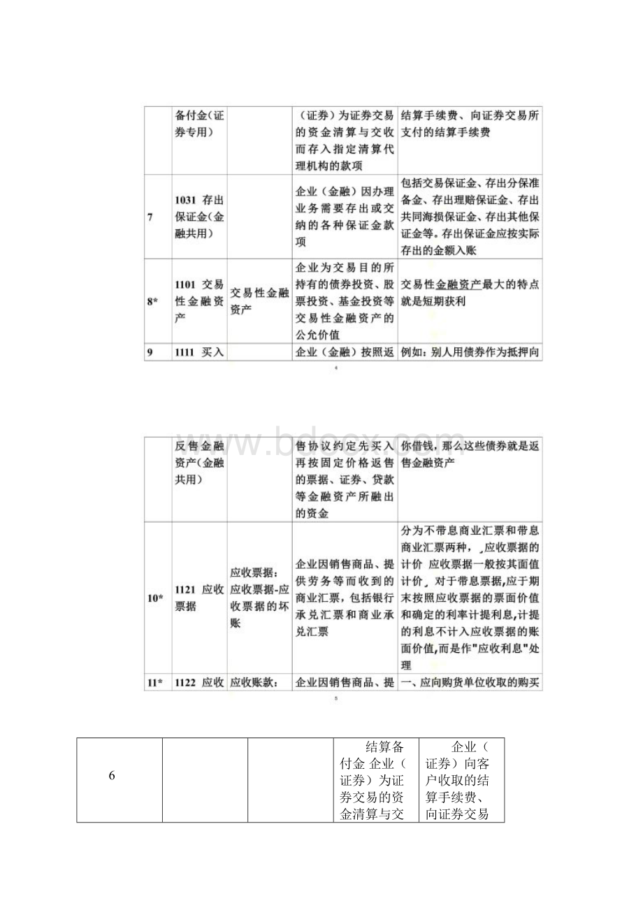 新会计准则156个会计科目解释及对照会计报表项目.docx_第3页