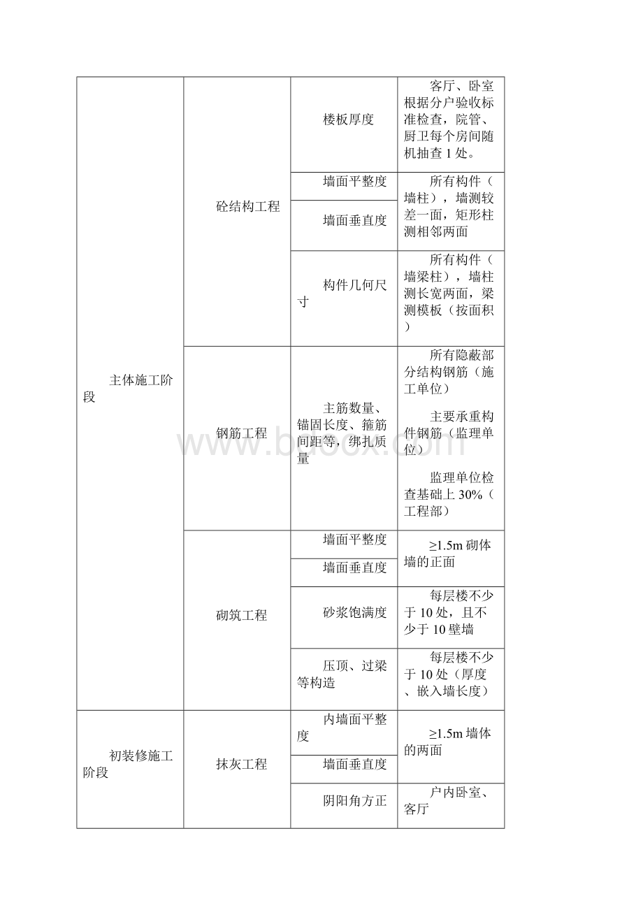 金科股份实测实量实施细则.docx_第2页