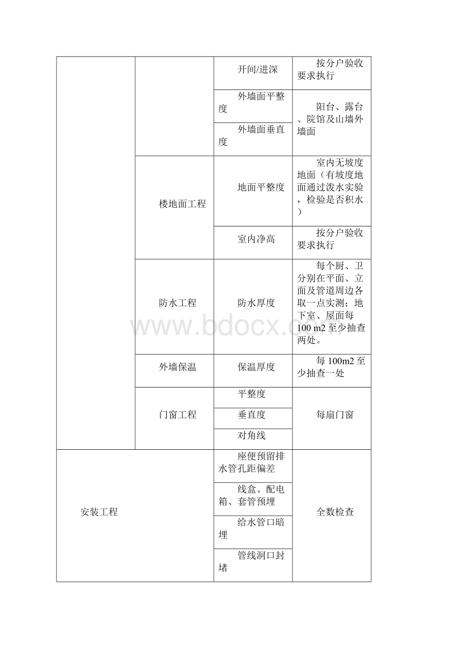 金科股份实测实量实施细则.docx_第3页