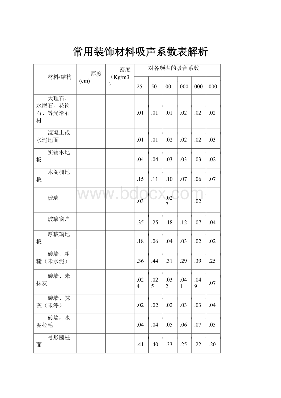 常用装饰材料吸声系数表解析.docx_第1页