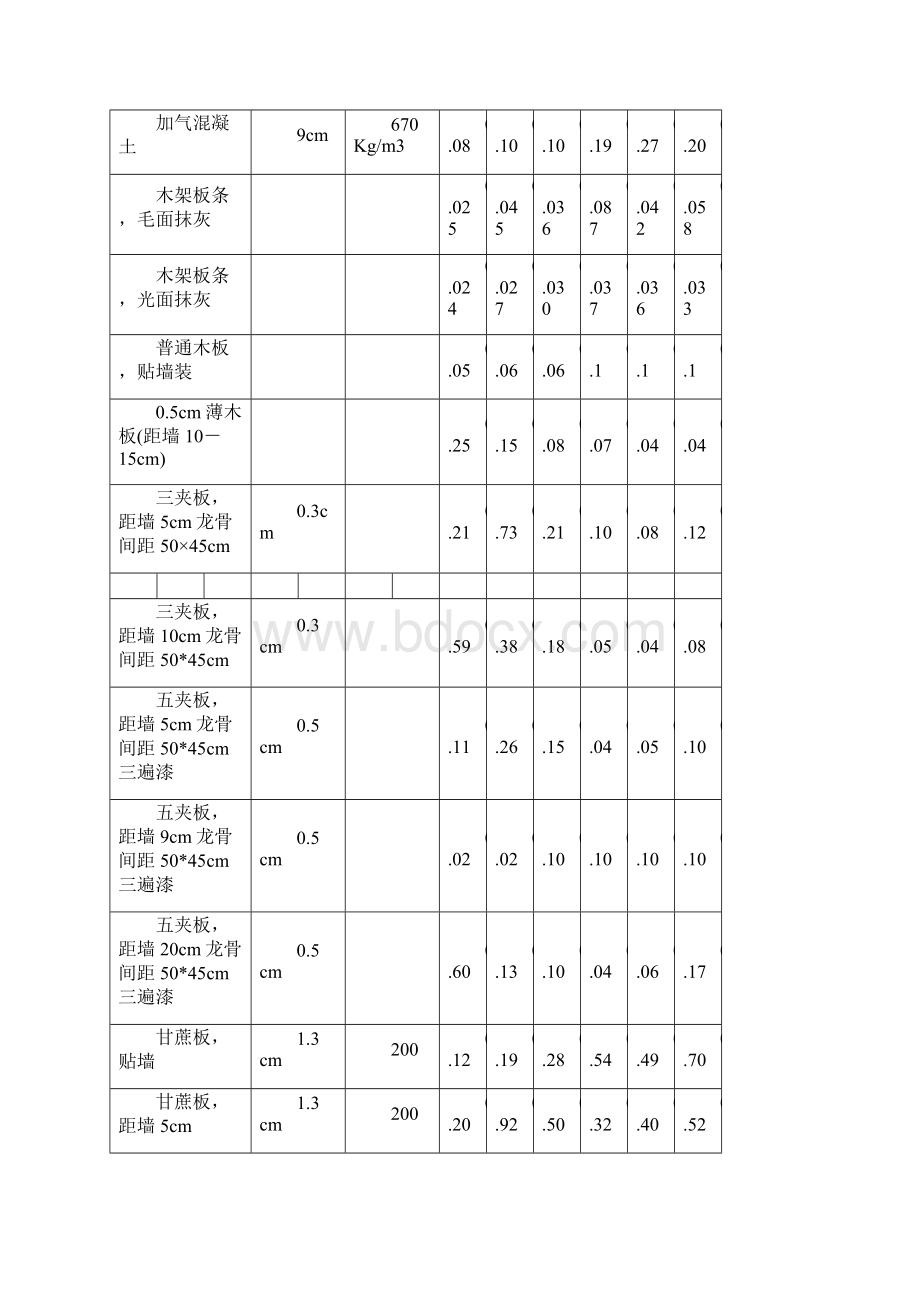 常用装饰材料吸声系数表解析.docx_第2页