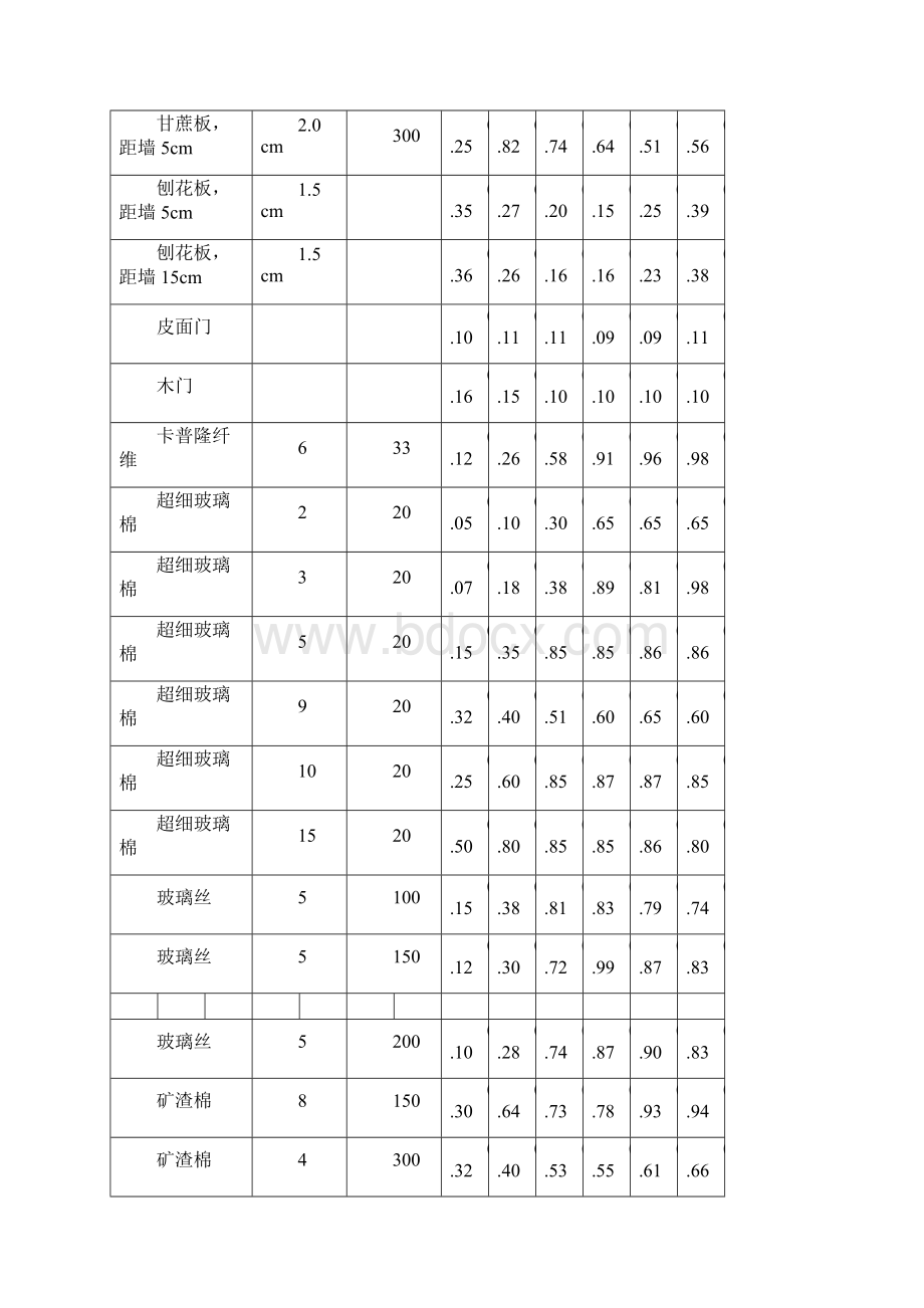 常用装饰材料吸声系数表解析.docx_第3页