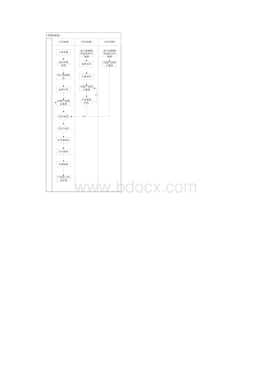 WMS仓储操作流程大全.docx_第3页