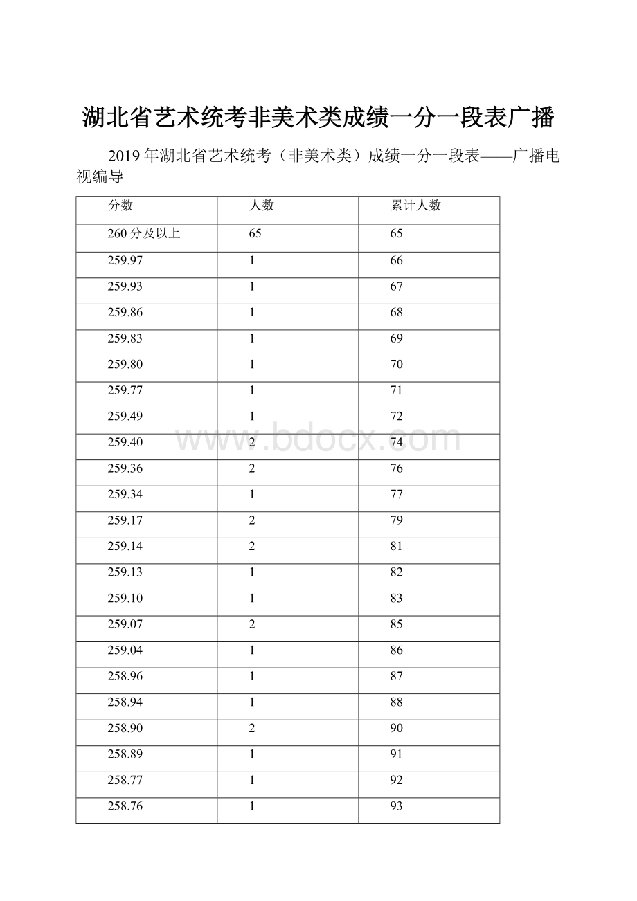 湖北省艺术统考非美术类成绩一分一段表广播.docx_第1页