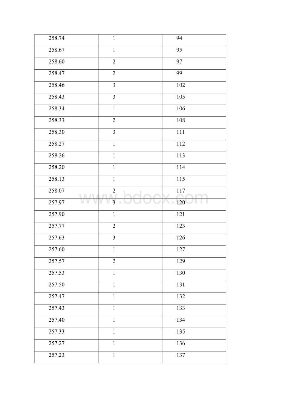 湖北省艺术统考非美术类成绩一分一段表广播.docx_第2页