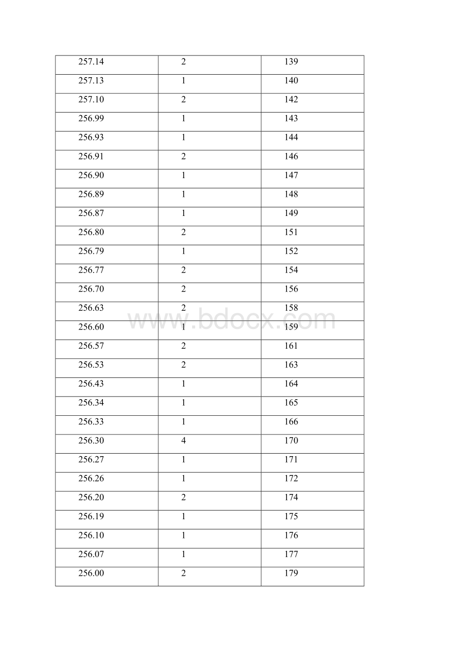 湖北省艺术统考非美术类成绩一分一段表广播.docx_第3页