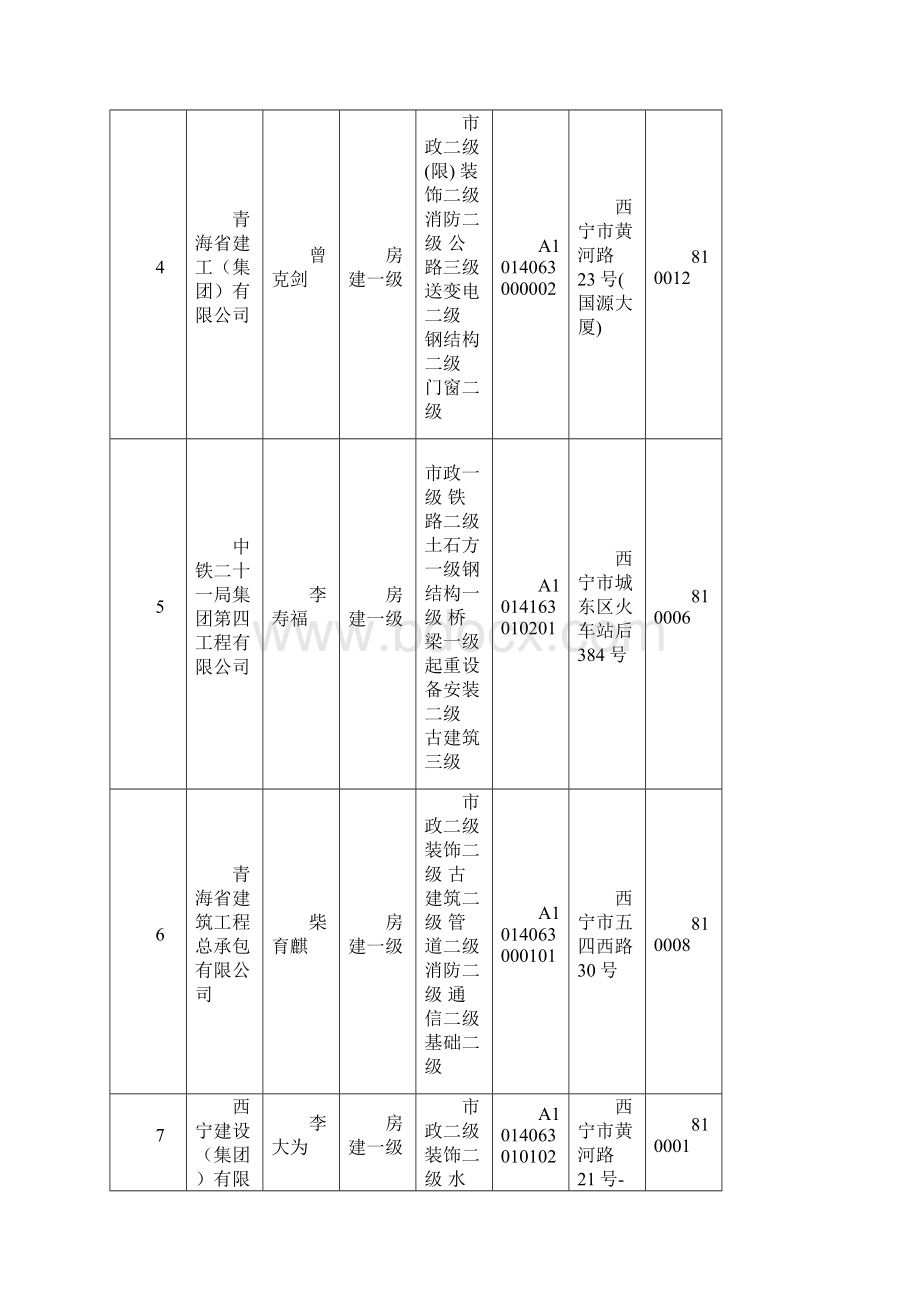 青海省建筑业企业资质清况一览表.docx_第2页