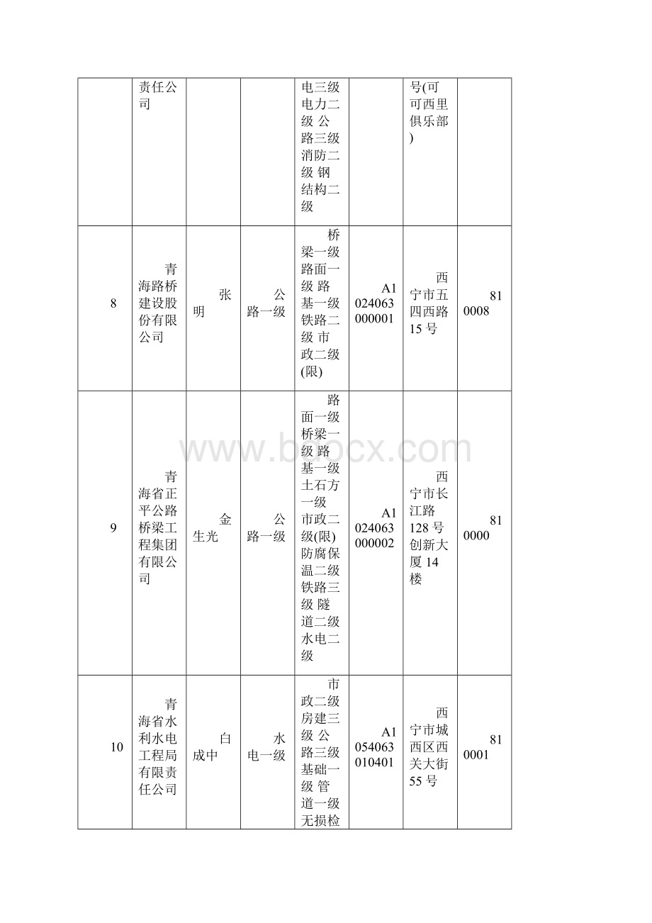 青海省建筑业企业资质清况一览表.docx_第3页