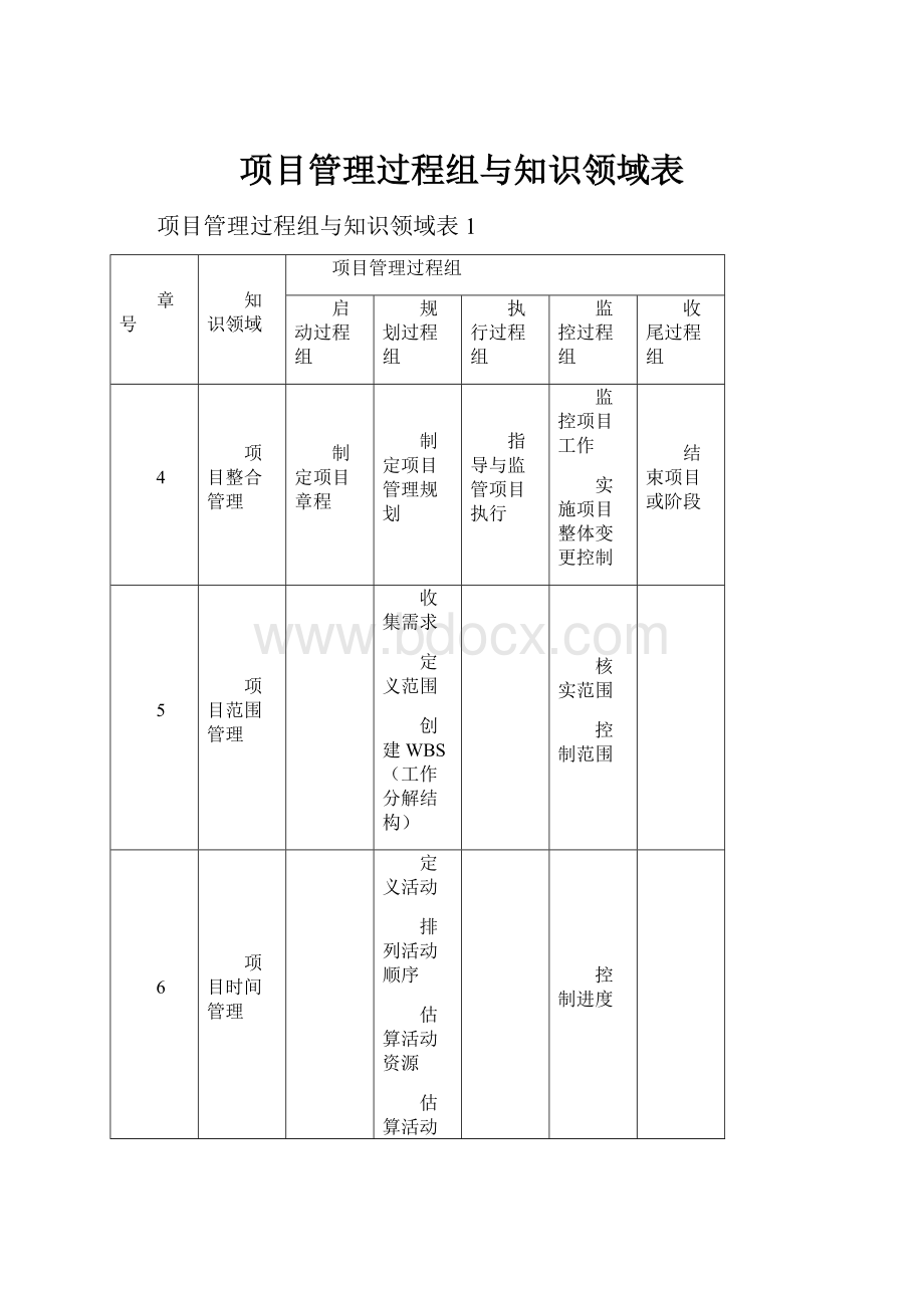 项目管理过程组与知识领域表.docx_第1页