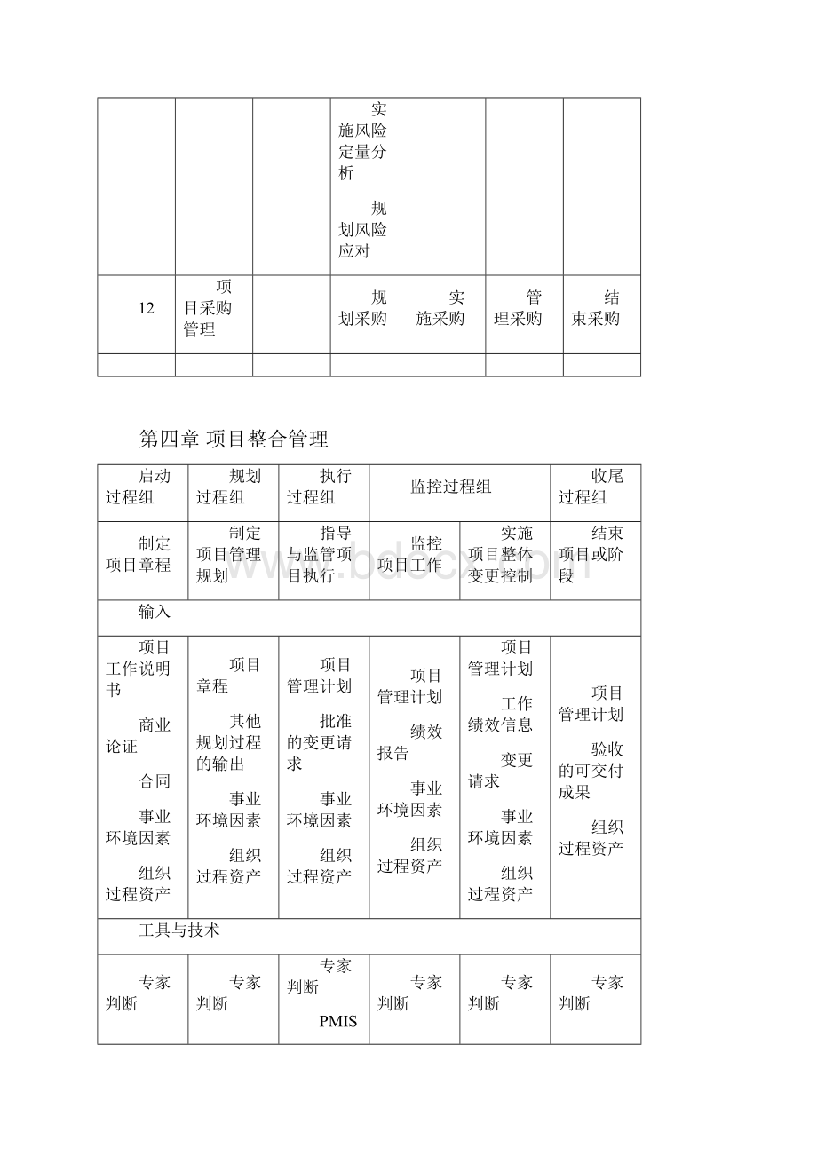 项目管理过程组与知识领域表.docx_第3页