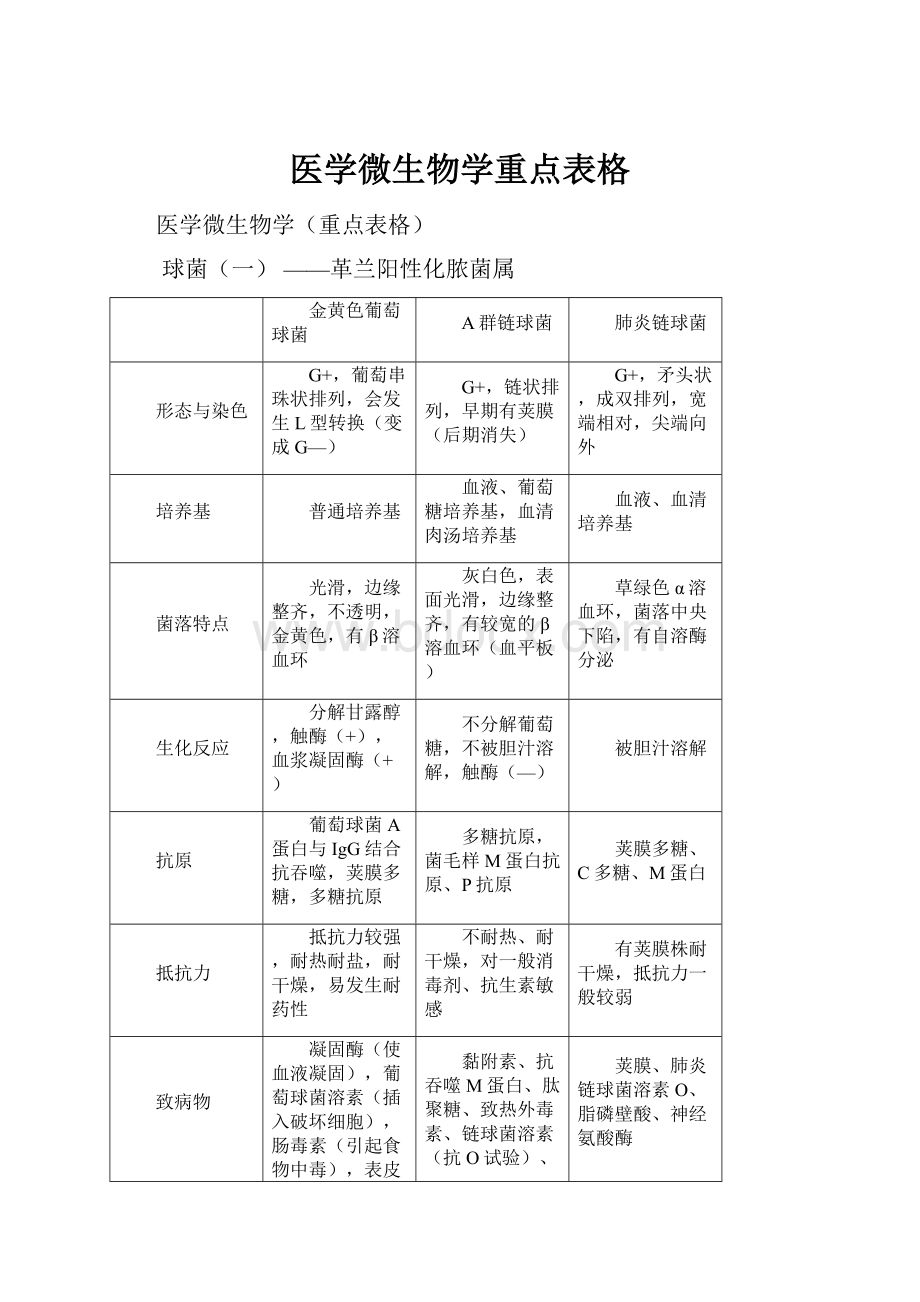 医学微生物学重点表格.docx