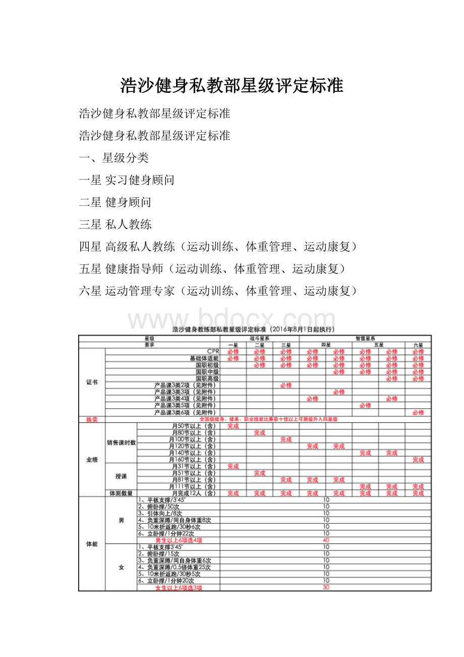 浩沙健身私教部星级评定标准.docx_第1页