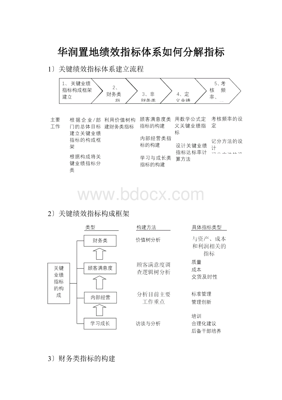 华润置地绩效指标体系如何分解指标.docx