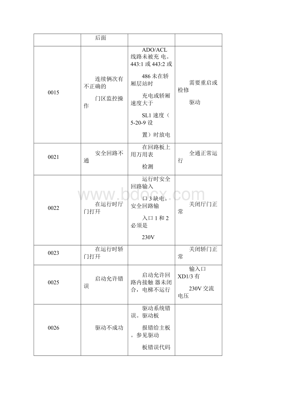 巨人通力电梯故障代码.docx_第2页