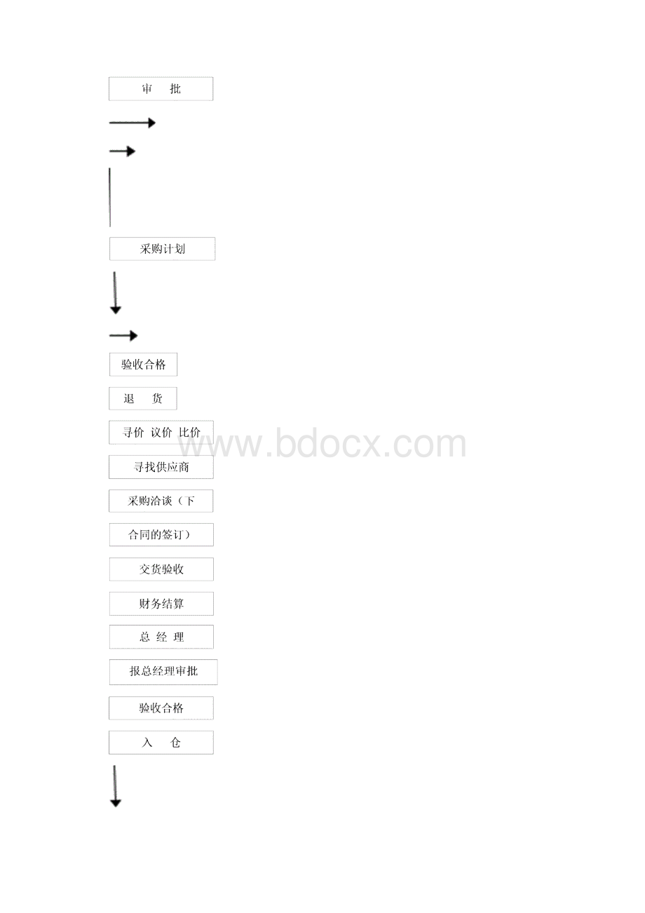 采购部工作指导手册.docx_第3页