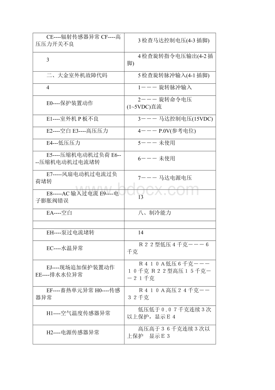 大金空调显示e4是什么意思故障怎样解决排除.docx_第3页