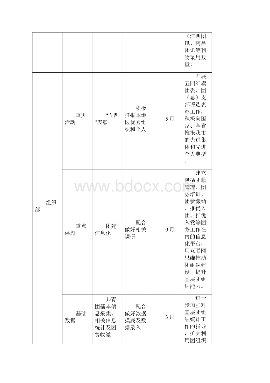 南昌共青团三重三基项目推进表.docx_第2页