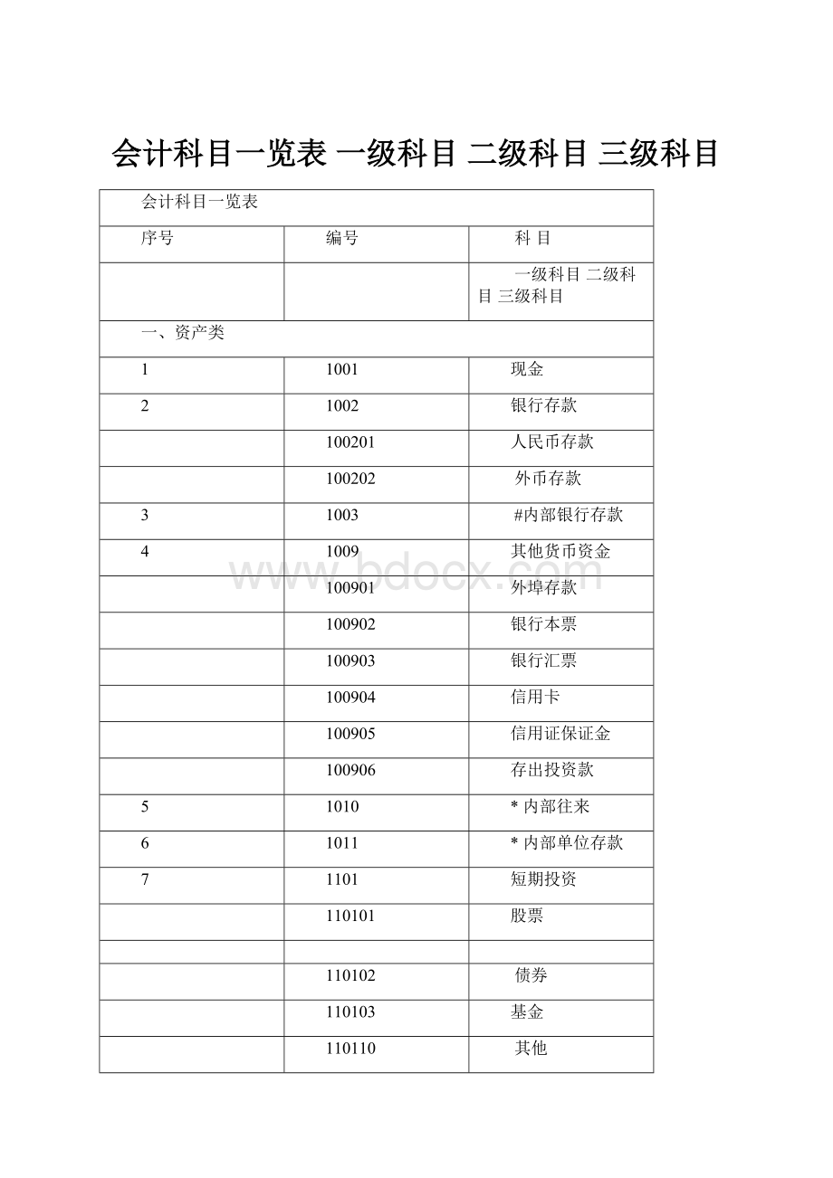 会计科目一览表 一级科目二级科目三级科目.docx