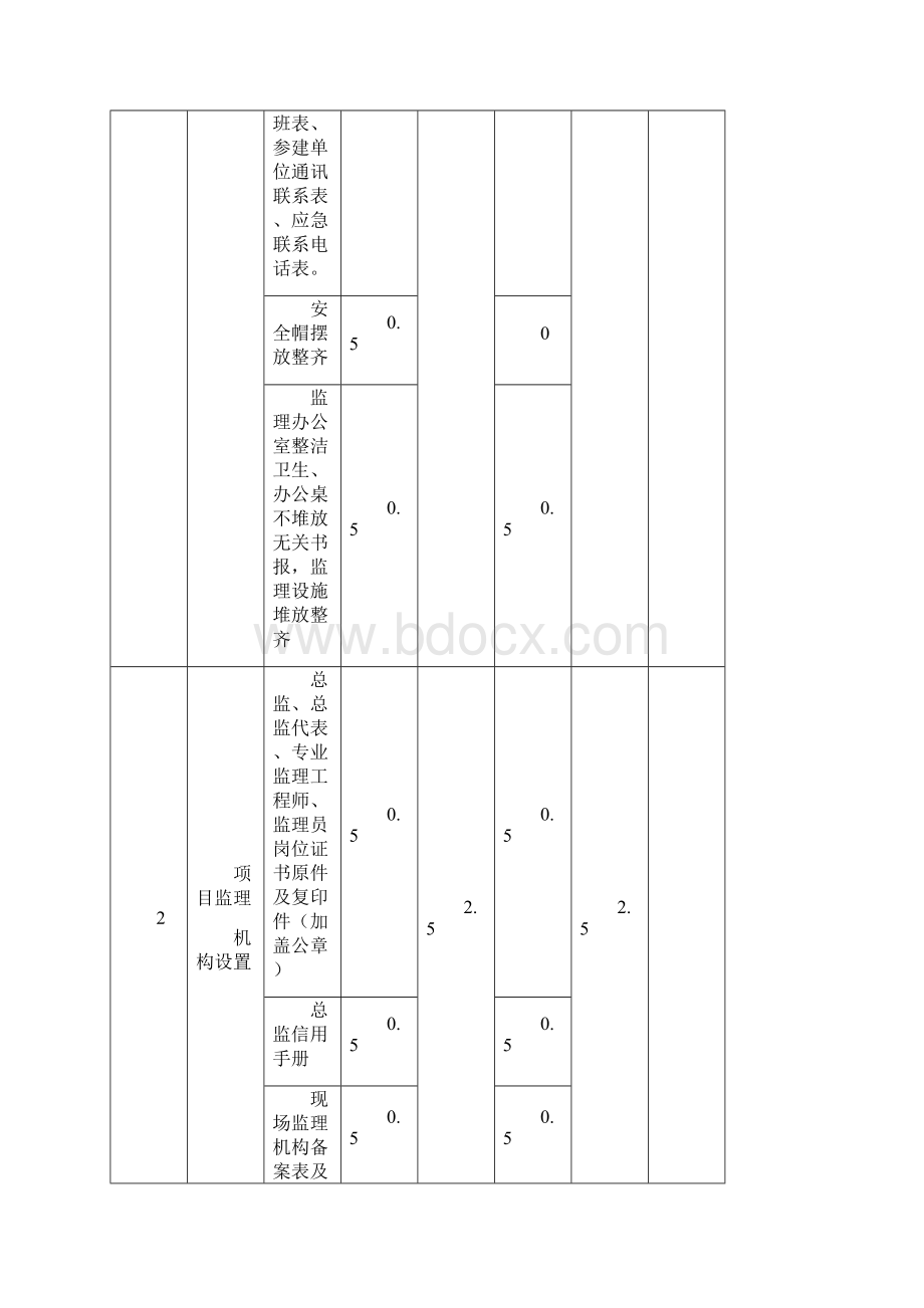 哈尔滨市项目监理部考核细则.docx_第2页