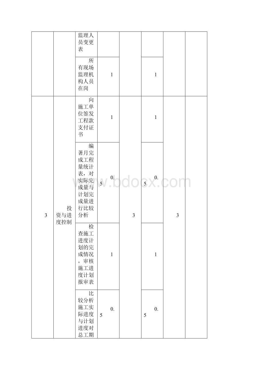 哈尔滨市项目监理部考核细则.docx_第3页