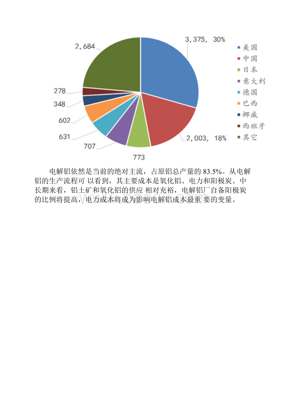 我国铝行业发展情况调研分析报告.docx_第3页