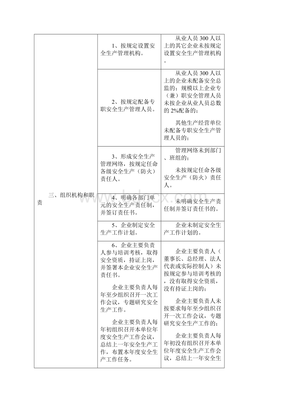 工贸企业安全检查细则.docx_第2页