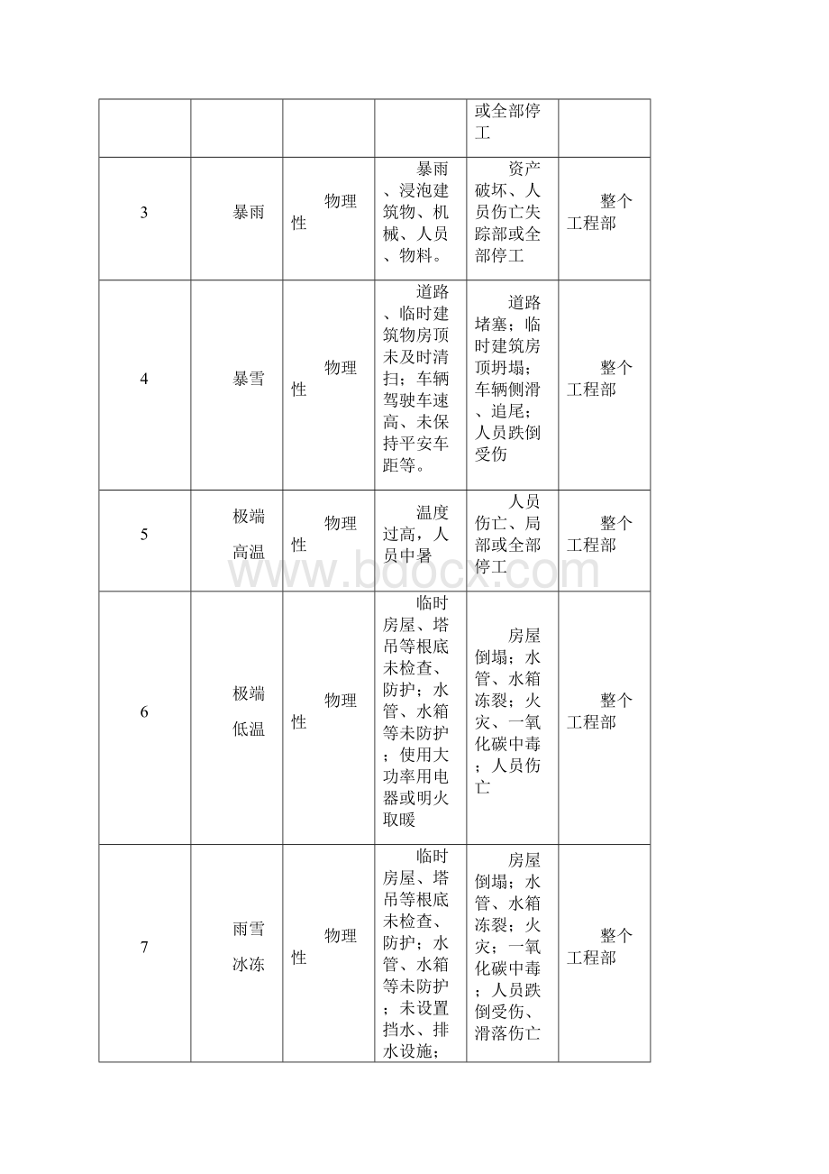 Get清风项目部极端天气应急预案.docx_第3页