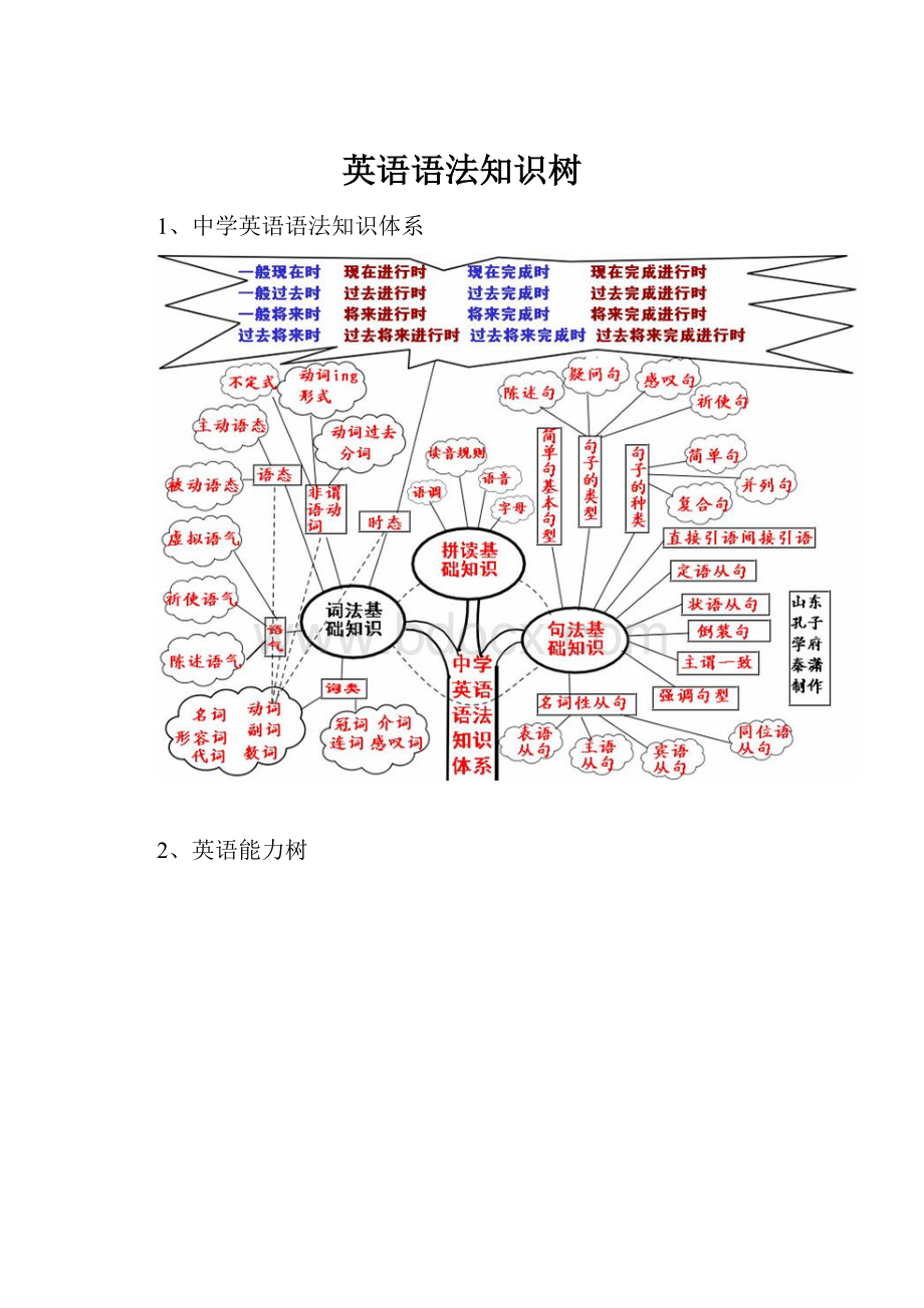 英语语法知识树.docx_第1页