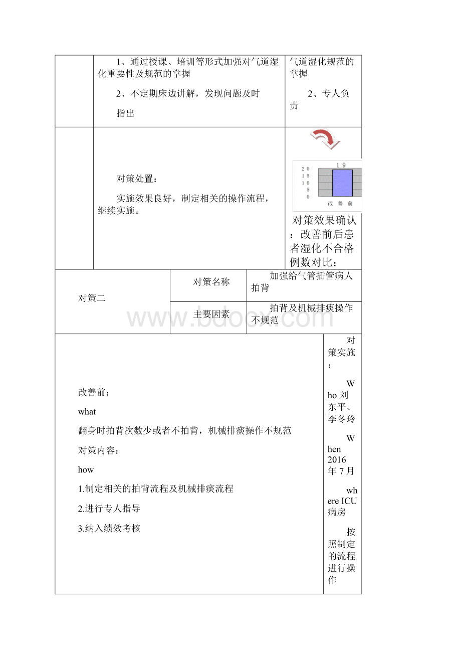 PDCA案例 降低人工气道堵管率.docx_第3页