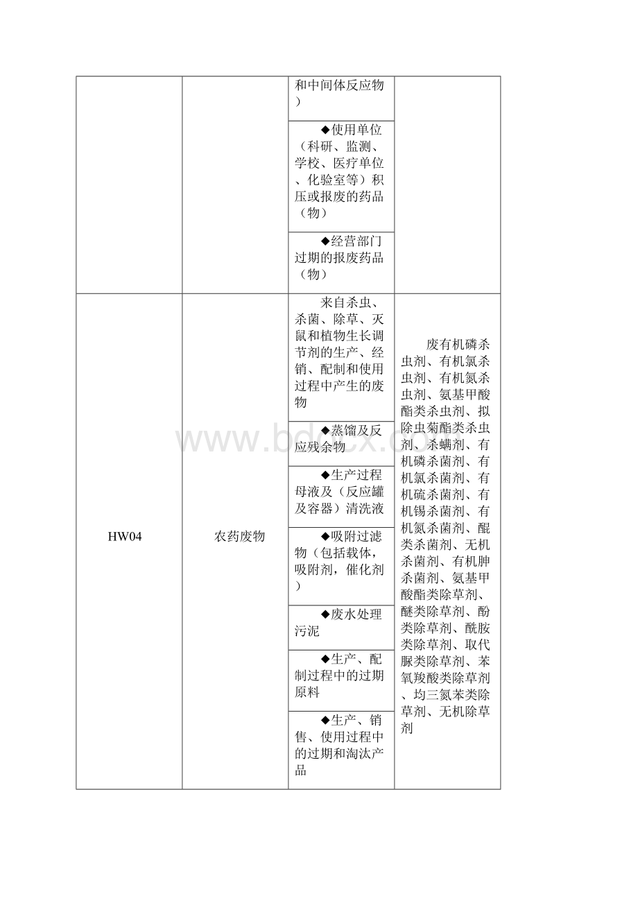 国家危险废物名录98版.docx_第3页