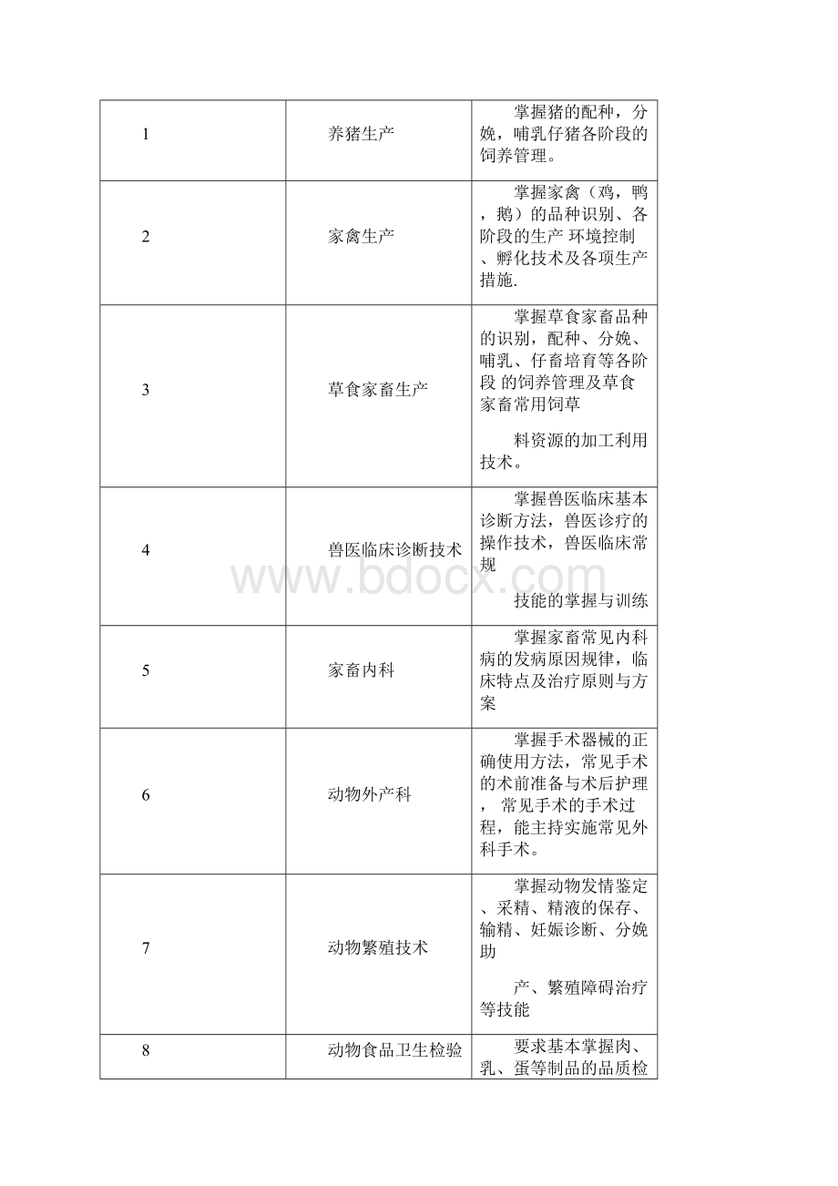 职业中专畜牧兽医的专业教学计划.docx_第3页