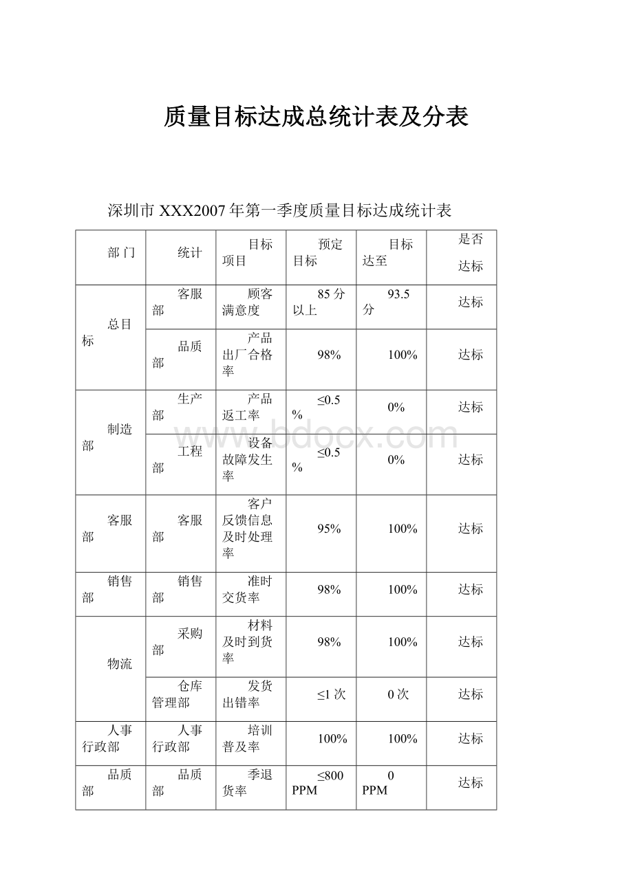 质量目标达成总统计表及分表.docx_第1页