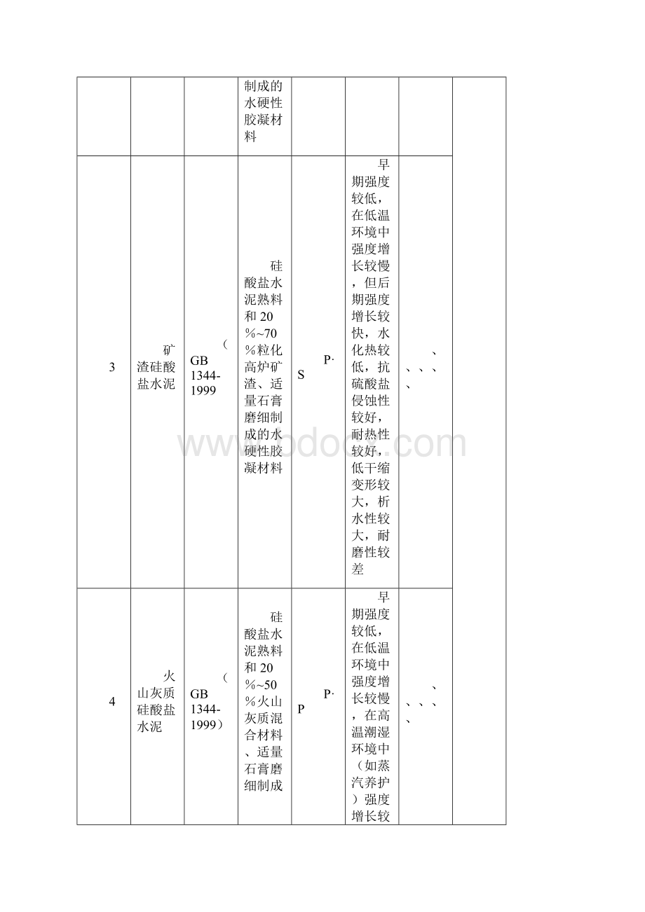 常用水泥的种类选用及其使用范围.docx_第2页