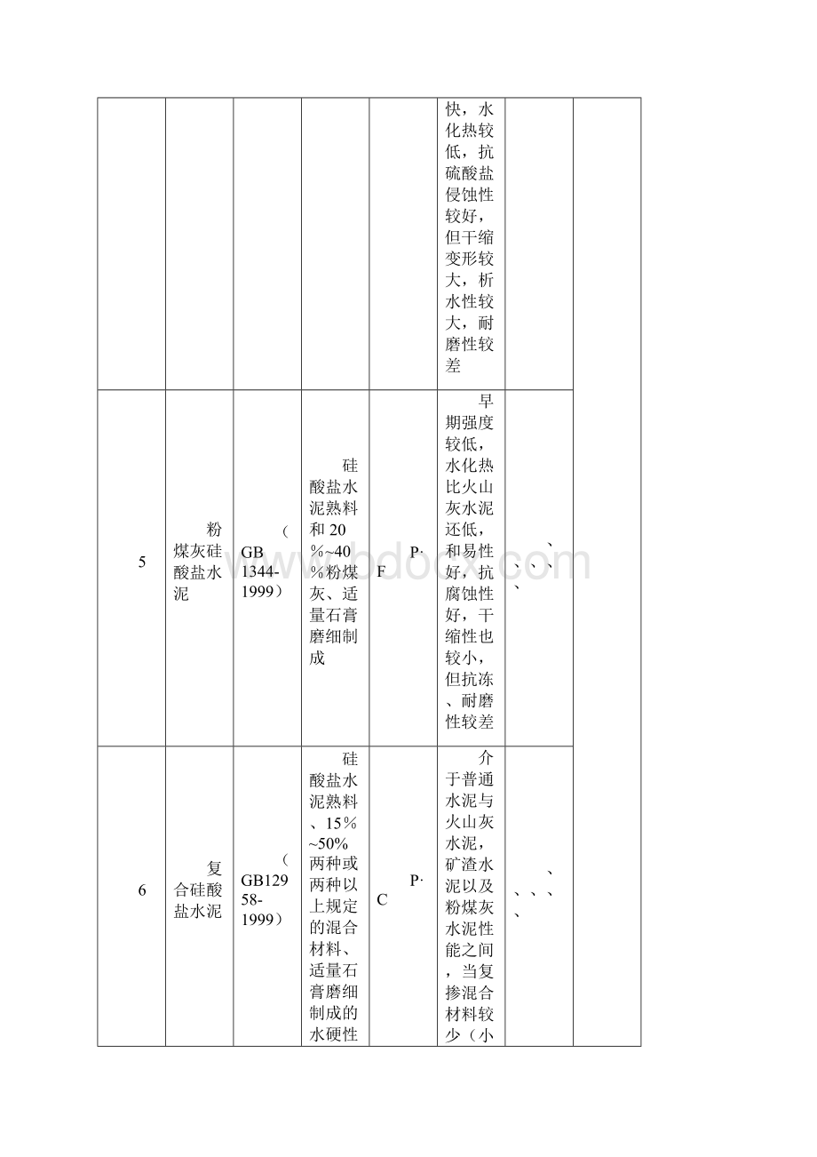 常用水泥的种类选用及其使用范围.docx_第3页