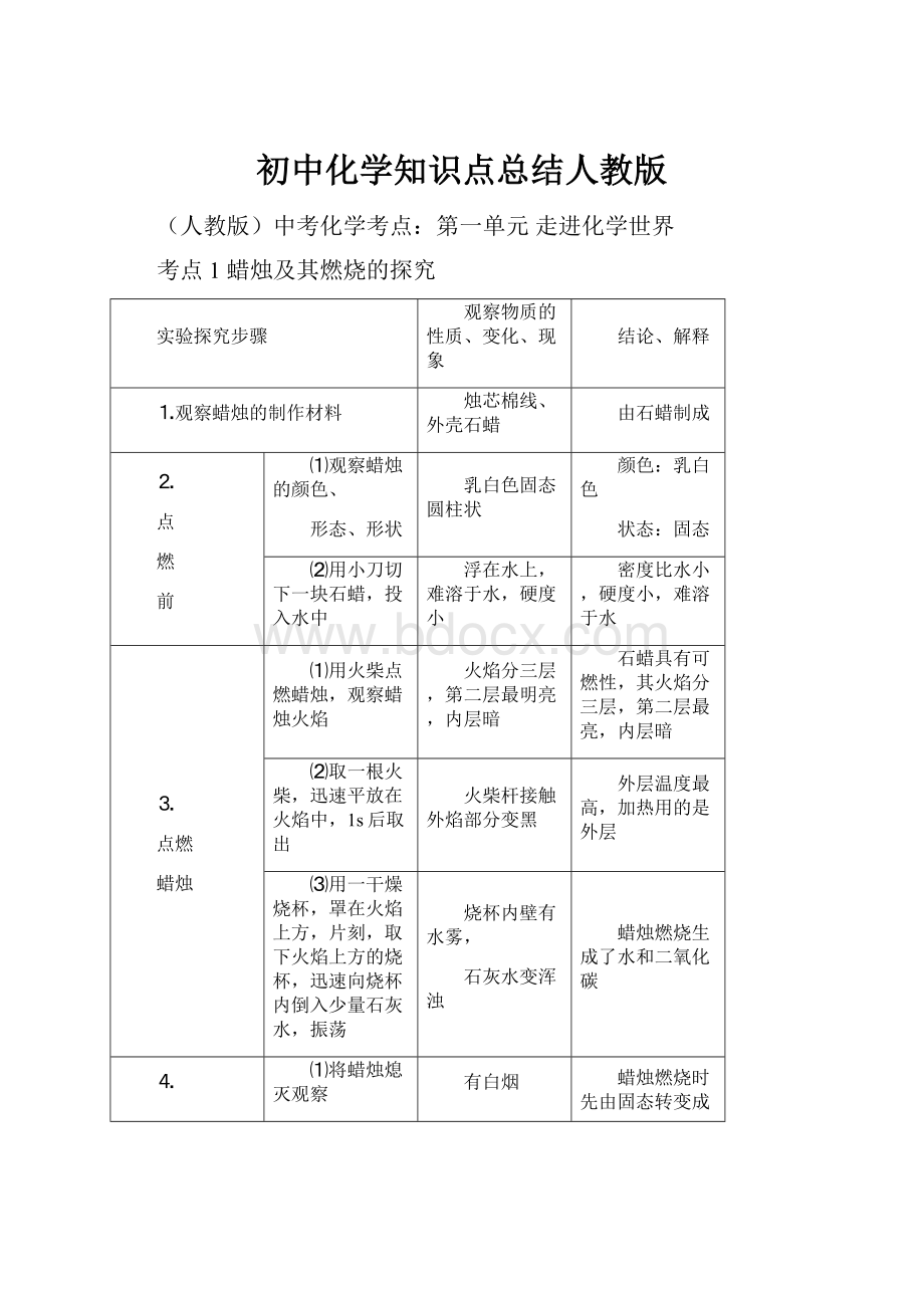 初中化学知识点总结人教版.docx_第1页