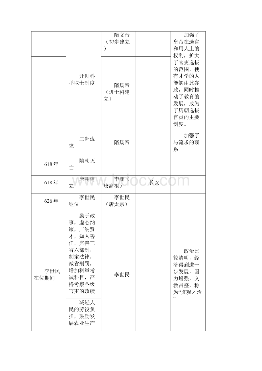 人教版七年级下册历史事件概况.docx_第2页