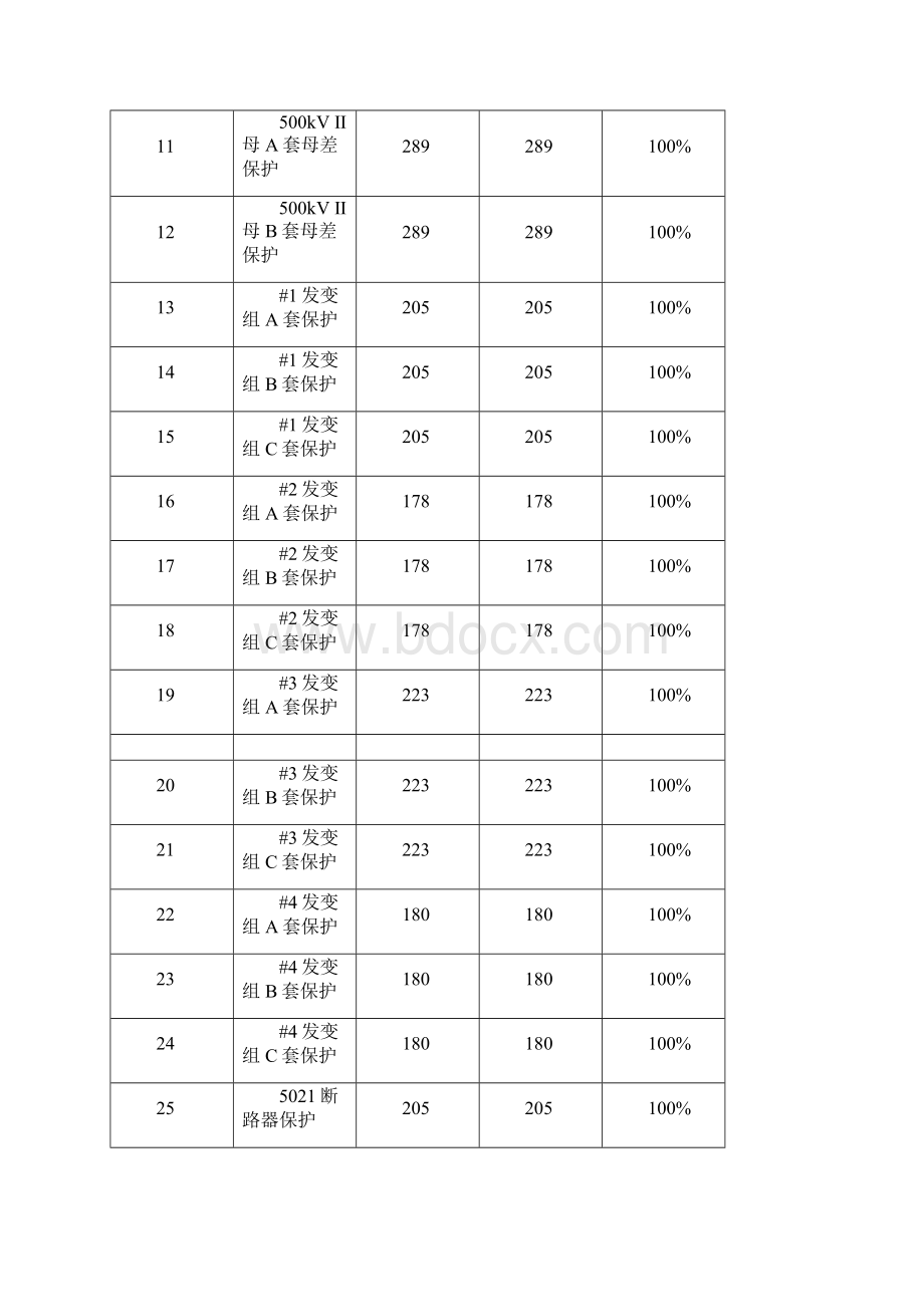 继电保护及安全自动装置技术监督年度总结报告.docx_第3页