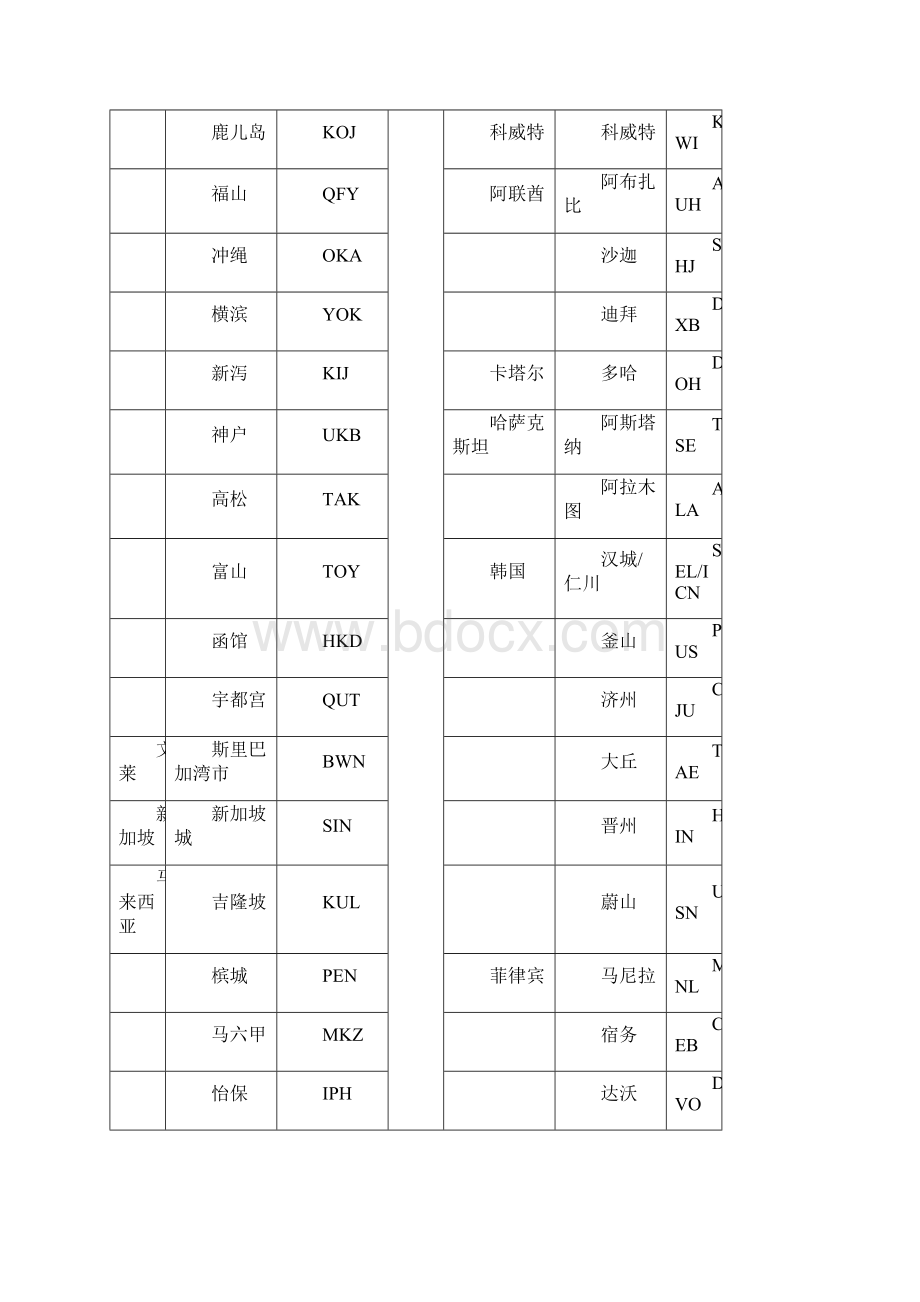 国际三字代码表.docx_第2页