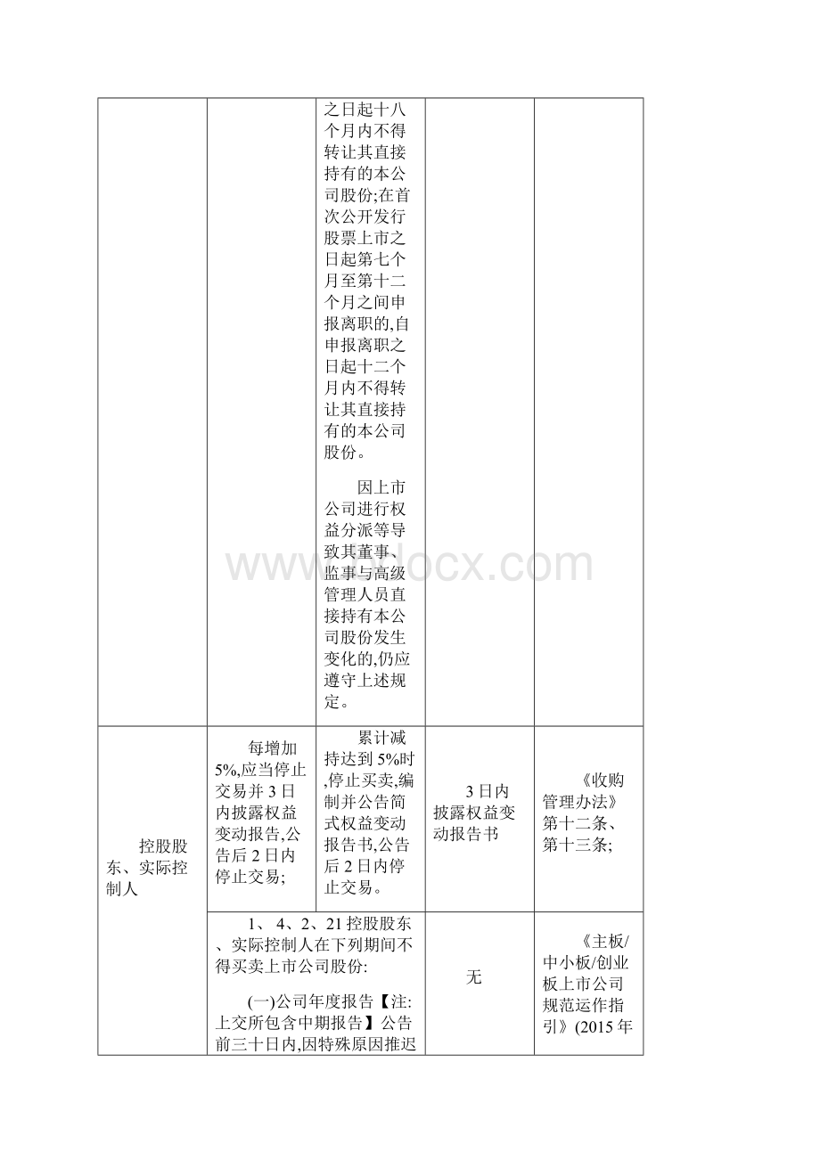 深交所大股东董监高增减持相关规则汇编.docx_第3页