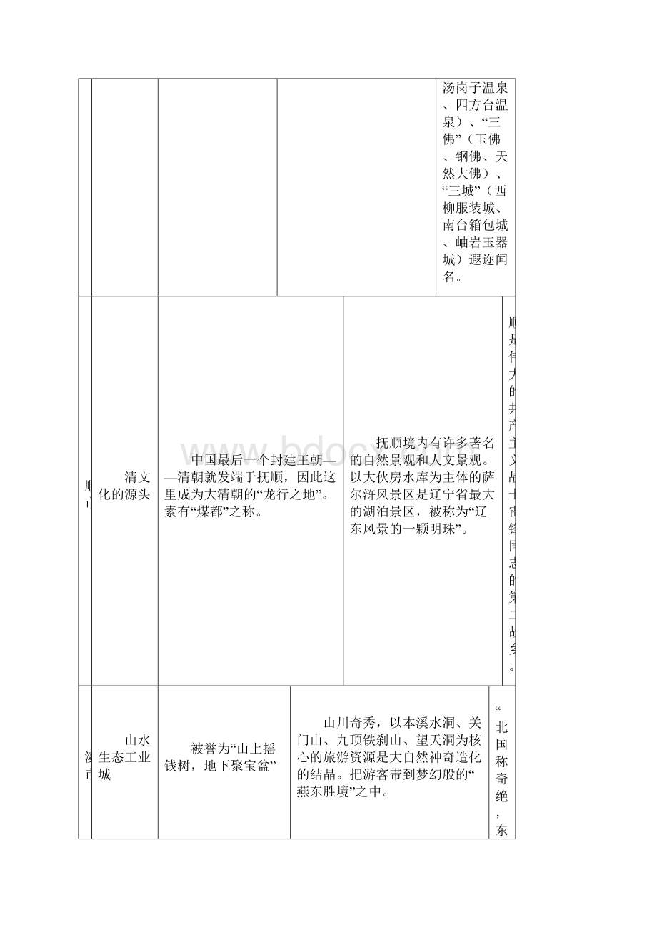 辽宁旅游地方知识表格.docx_第2页