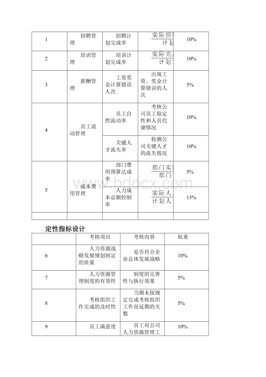 人力资源部绩效考核指标42990.docx_第3页