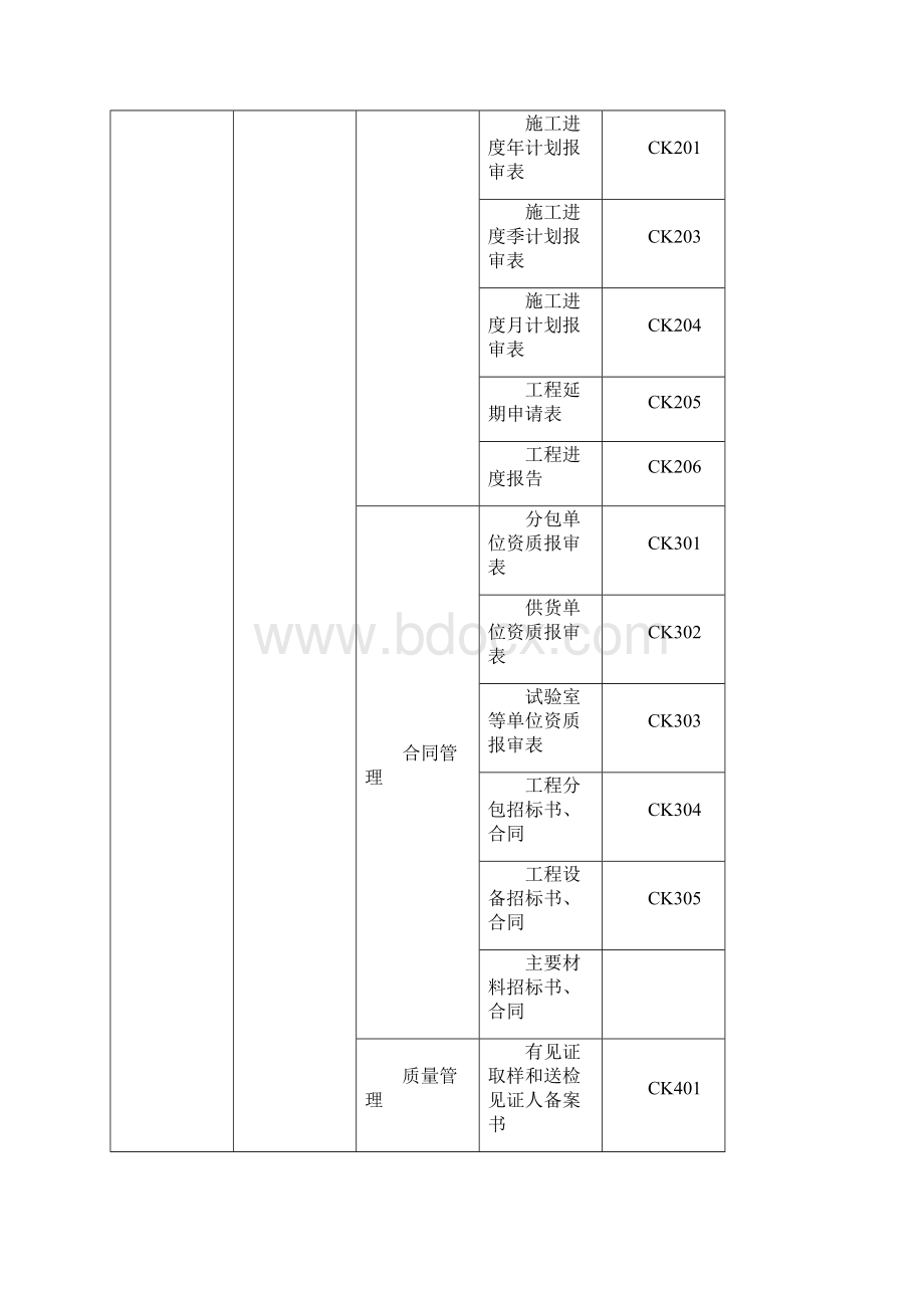 注册建造师施工管理签章文件表格市政公用工程.docx_第2页