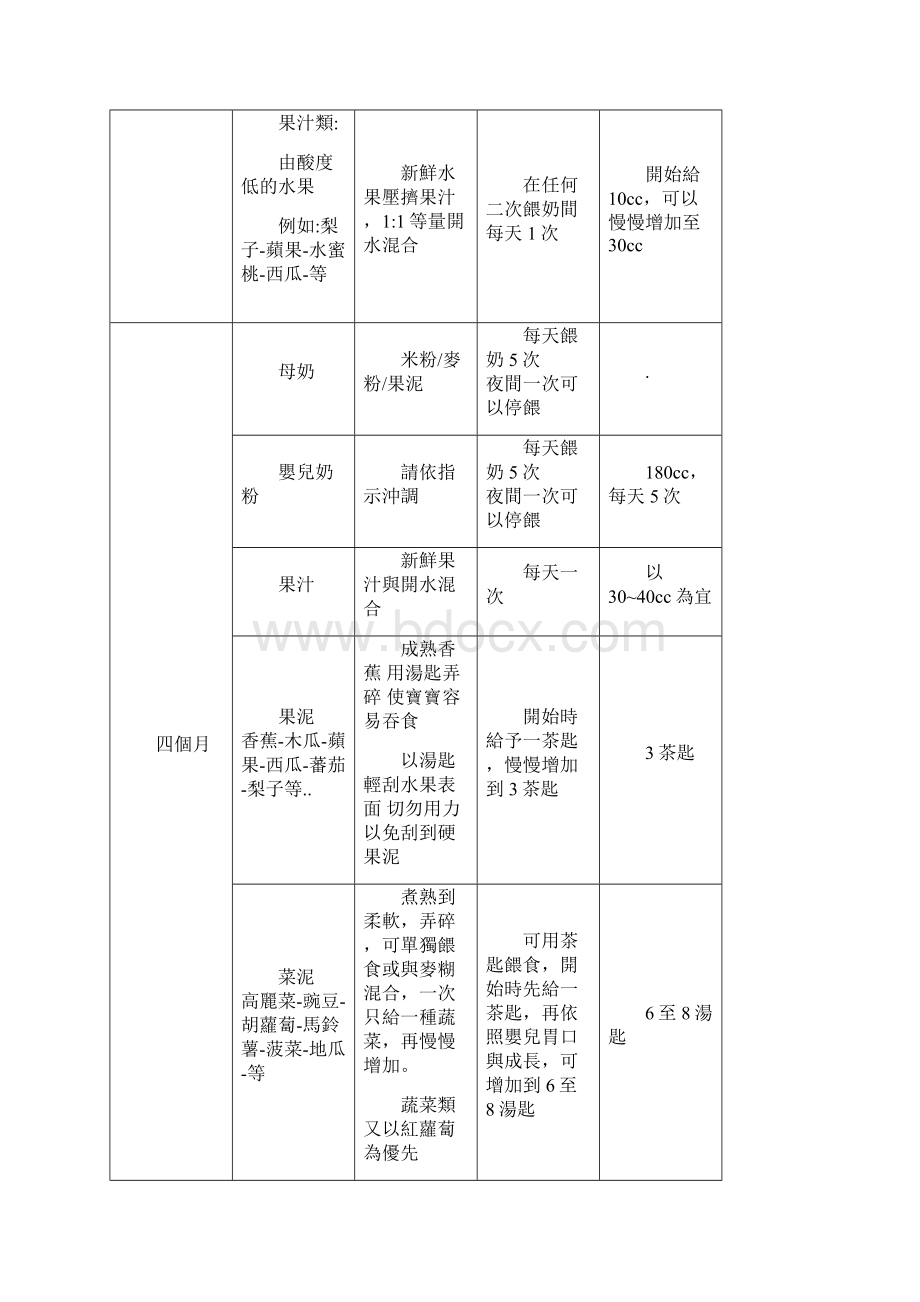 副食品参考表.docx_第2页